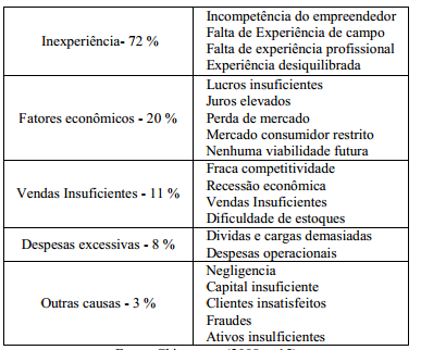 Diante disso ele aponta algumas das possíveis causas de mortalidade nas empresas, que são apresentadas: Tabela 2 - Causas de mortalidade nas MPE s. Fonte: CHIAVENATO (2008, p.