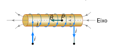 Em um ponto P, a uma distância r do fio, o vetor indução magnética terá as seguintes características: FÍSICA 3º ANO Direção: tangente à linha de indução que passa pelo ponto P; Sentido: determinado