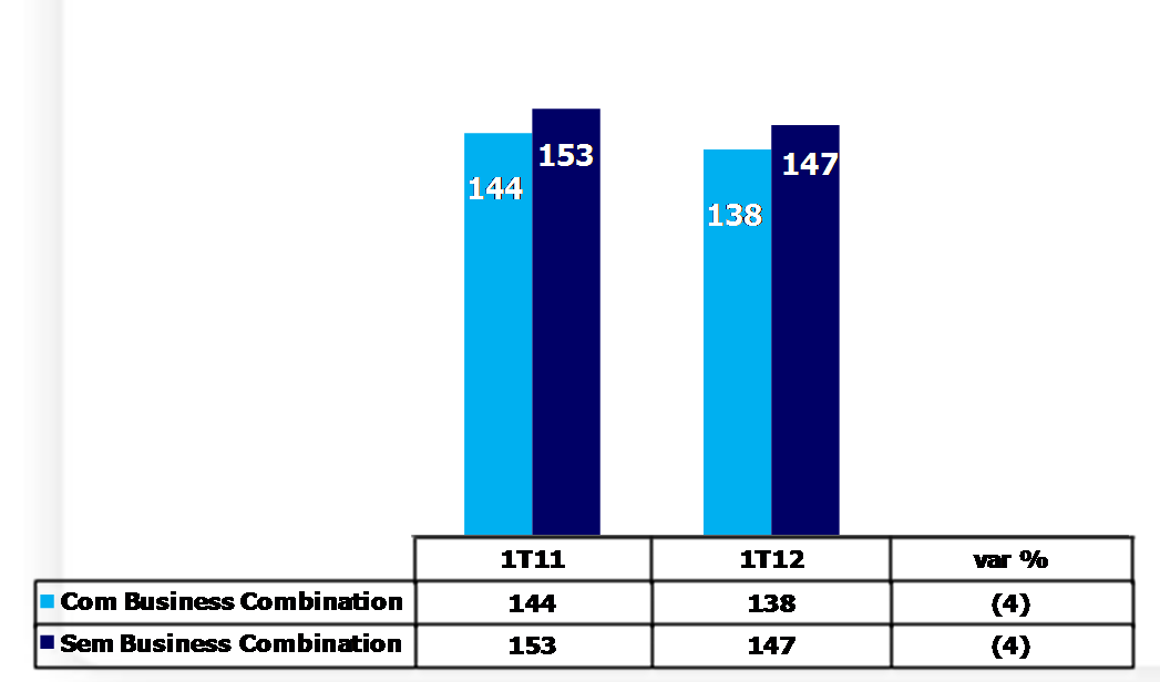 Resultado Receitas Totais cresceram 12% e o ROAE atingiu 15,2% no trimestre O desempenho da margem líquida foi impactado pela maior sinistralidade e atenuado pelo bom desempenho do resultado