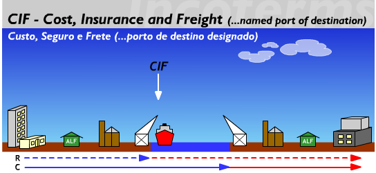 CIF Cost, Insurance and Freight (custo, seguro e frete) Significa que o vendedor tem as mesmas obrigações que no CFR e, adicionalmente, a obrigação de contratar o seguro marítimo contra riscos de