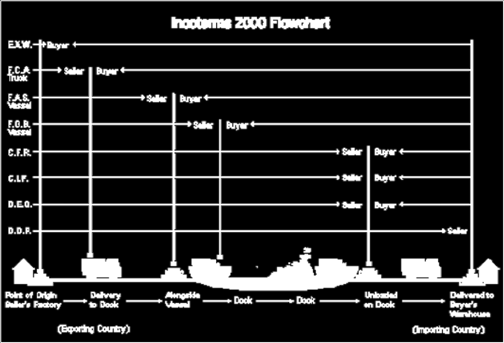 Incoterms o que