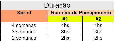 Reunião de planejamento Dividida em 2 partes Priorização e estimativa do Product Backlog