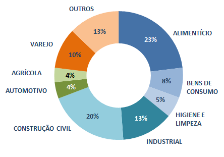 Mercado brasileiro de resinas e vendas Braskem Mercado Brasileiro de Resinas Termoplásticas (mil toneladas) Perfil de vendas Braskem - 2014-1,0% Vendas Braskem Mercado Interno (mil toneladas) -2,8% O