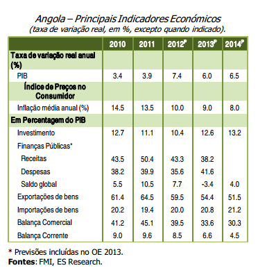 Analise Mercado Angolano OE2013 expansionista com enfoque no investimento público A suportar o OE2013 está um quadro macroeconómico onde se prevê um crescimento do PIB de 7.1% (7.