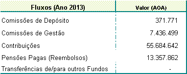 Síntese Financeira O Fundo de Pensões BESA OPÇÕES REFORMA apresenta em 31 de Dezembro de 2013, o valor de 402 193 376 AOA. A valorização apresenta, segundo o método T.