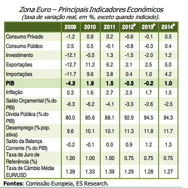 Mercado Zona EURO Zona Euro: Sinais de estabilização Sinais crescentes de estabilização dos mercados financeiros, registados numa progressiva recuperação na segunda metade do ano de 2013, que deverão