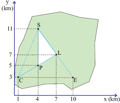 Sabendo-se que todas as coordenadas desse plano cartesiano estão em km, é correto concluir que a área, em km, destinada ao espaço de lazer, é (A) 6. (B) 7. (C) 8. (D) 9. (E) 0.