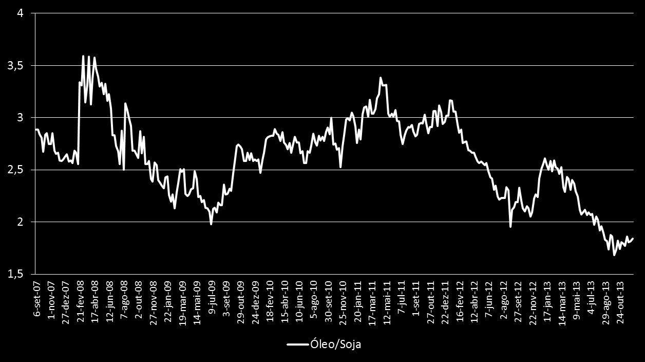 Óleo de soja no Brasil No Brasil, também foi observado o descolamento de preços entre a soja e o óleo em 2013, influenciado pela movimentação no mercado internacional.