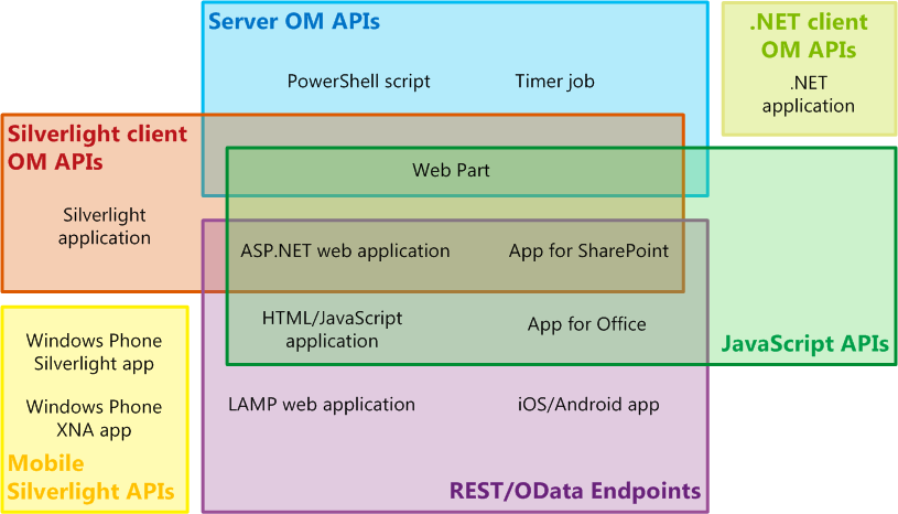 Figura 2 - APIs de Desenvolvimento Na metodologia deverá ser adotado sempre que possível a utilização de o máximo da plataforma nativa (Out of the box) do SharePoint, evitando pontos de customização.