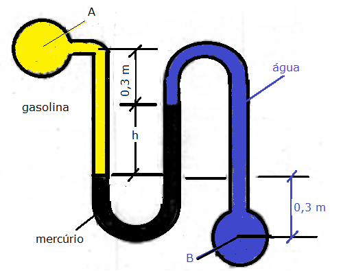 29. O manômetro diferencial de mercúrio da figura está ligado a um conduto A que contém gasolina (r R = 0.65) e a um conduto B que contém água.