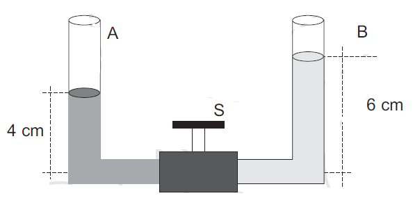 31. (PUC-PR) Dois tubos A e B cujas seções transversais têm a mesma área, são ligados como indica a figura.