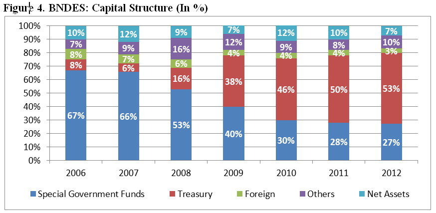 BNDES em África O BNDES começou a financiar a exportação brasileira para África em 2007. Para o período entre 2007 e 2010, o crédito concedido ao continente totalizou mais de 2 bilhões de dólares.