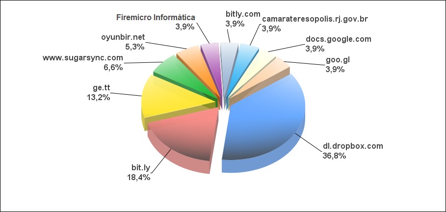 2.4 Distribuição de notificações de Abuso de Sítios por UF Gráfico 4 Distribuição de notificações de Abuso de Sítios por UF No Gráfico 4, verificam-se as dez unidades da federação (UF) com maior