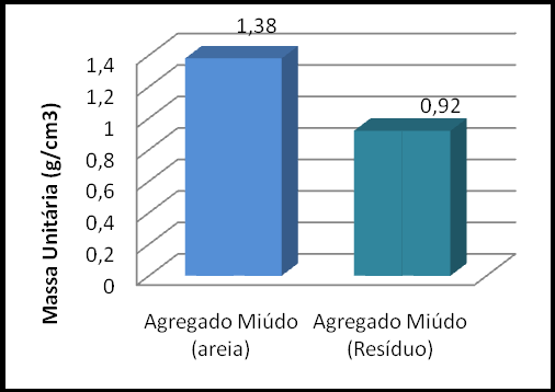 Figura 4: Massa específica dos agregados miúdos (areia e resíduo).