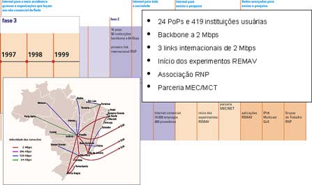 figura 4: fase 3 figura 5: backbone RNP2 Em 2002, com o lançamento do Projeto Giga, em parceria com o Centro de Pesquisa e Desenvolvimento em Telecomunicações (CPqD), no âmbito da Iniciativa Óptica