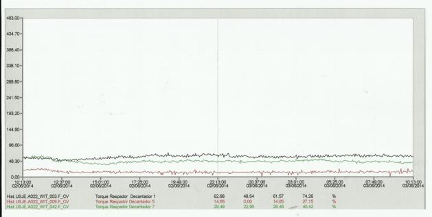 processo industrial fica sobrecarregado, como mostra os gráficos a seguir. Figura 16 - Decantador sinalizando elevação do torque. Obs: Pós chuva. Figura 12 - Medição do torque nos decantadores.