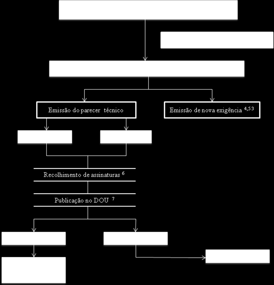Fluxograma 3 - Processo de análise de cumprimento de exigência de uma petição de registro de MF e PTF na Anvisa.