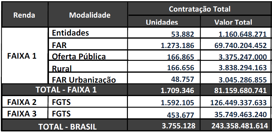 CONTRATAÇÃO BRASIL PMCMV FASES 1 E 2 DE 2009 ATÉ 2014 Fonte: Banco