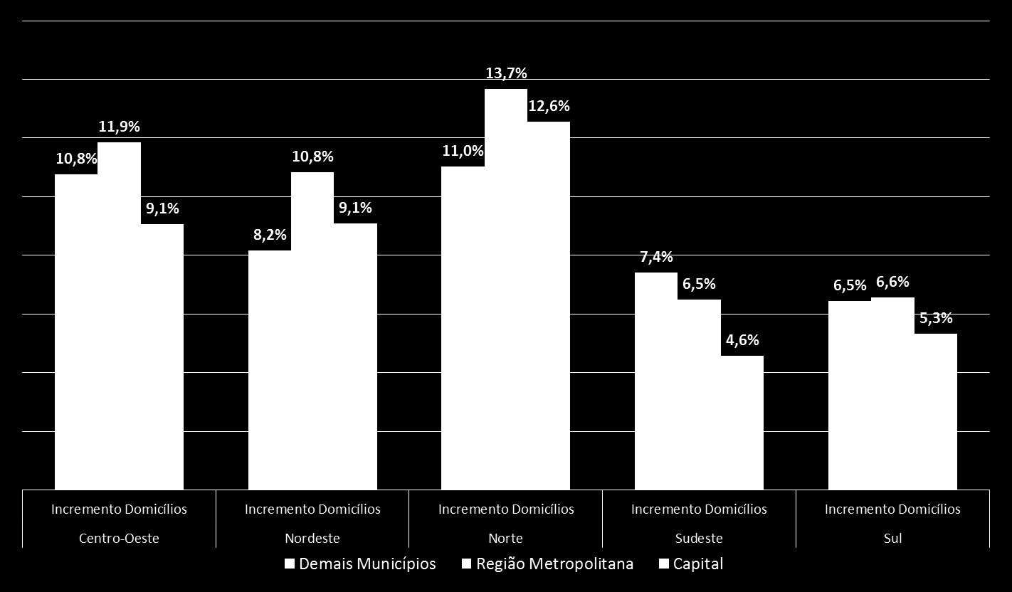 INCREMENTO HABITACIONAL RELATIVO 2015-2019 PELA POPULAÇÃO DOS RECORTES POR REGIÃO Fontes: Demanda