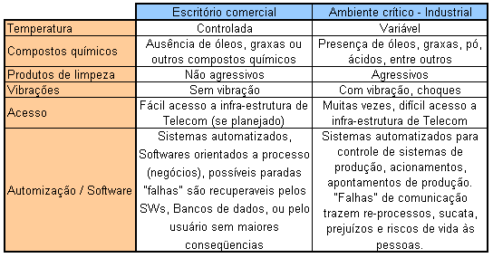 Escritório comercial vs escritório industrial Tabela 02: Escritório comercial versus escritório industrial As principais falhas identificadas dos cabeamentos comuns em ambiente crítico são: - Falha