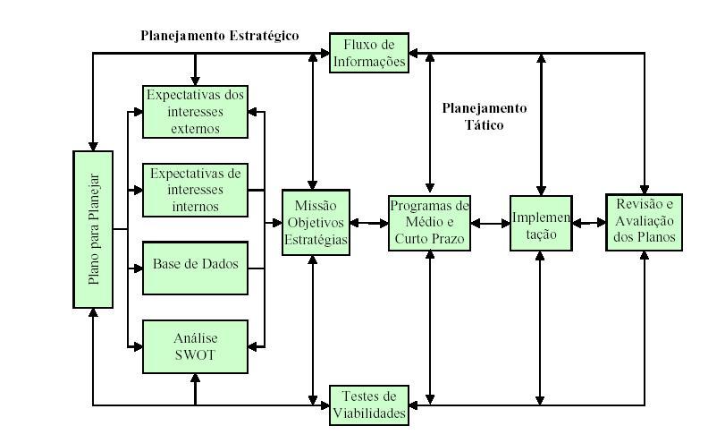 De acordo com Kotler (1999), o planejamento estratégico do negócio pode ser dividido em etapas, conforme mostra a figura 1.