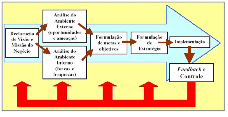 Lampel (2000) a grande maioria deles resumem-se na mesma idéia, ou seja, seguem a mesma concepção básica: a divisão do processo em etapas, a articulação de cada uma das