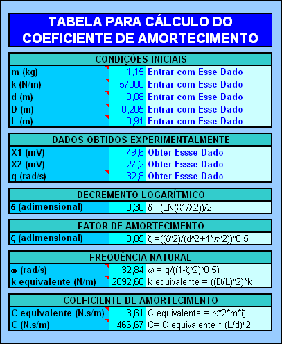 3 ) Modelo Matemático 4- Freqüência Natural Coef. de Amort. Equivalente na massa m - massa adicionada ao sistema, em kg c eq - coeficiente de amortecimento na linha de ação da massa, em N.