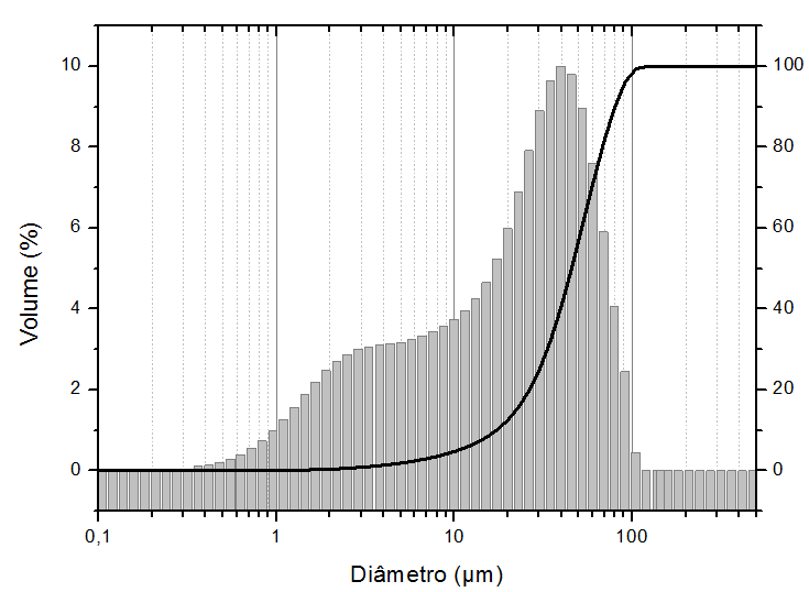 73 Figura 5.13 - Histograma da distribuição de tamanho de partículas da mistura bifásica obtida após a calcinação da Hidroxiapatita precipitada.