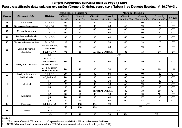 EXIGÊNCIAS DE RESISTÊNCIA AO FOGO DA
