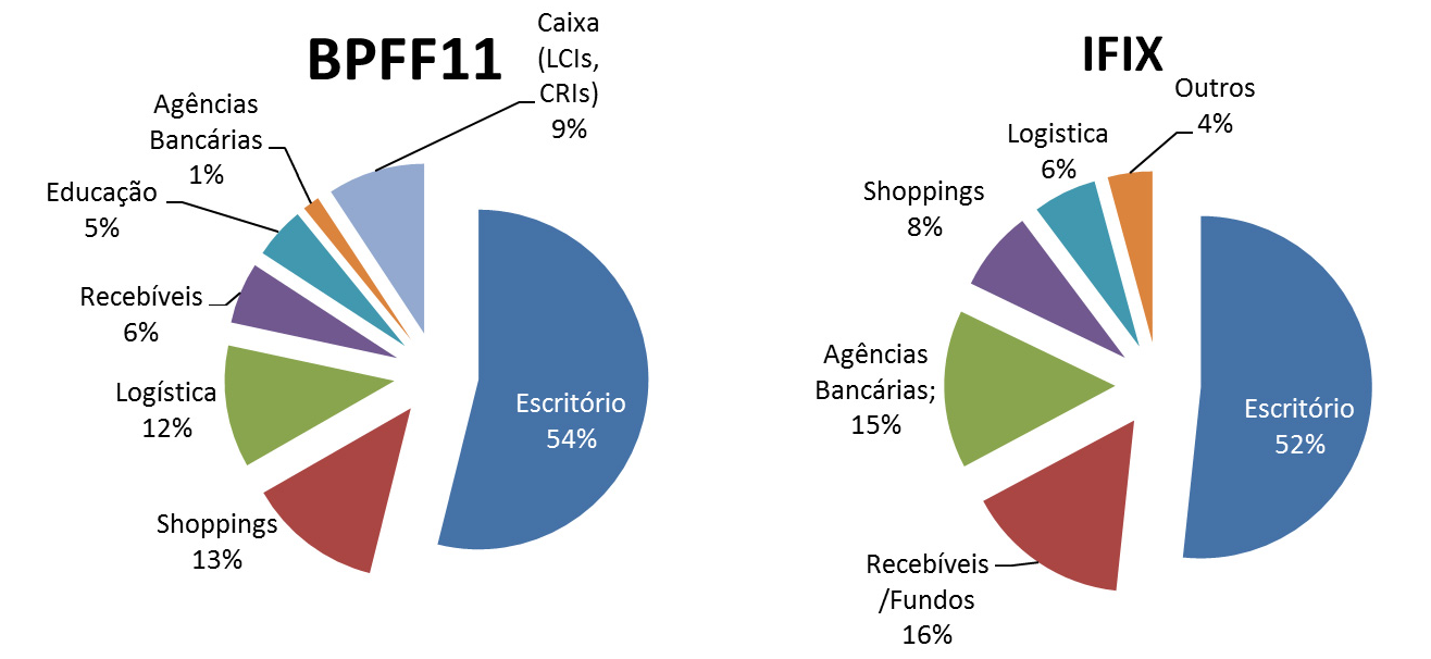 Composição: O BPFF11, em outubro de 2013, era composto por 21 FIIs que totalizavam 90,7% de sua carteira.