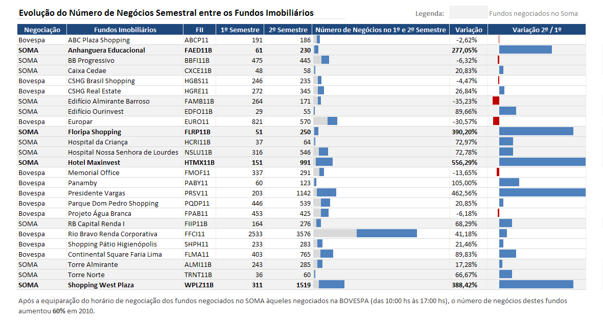 No período anterior à mudança, os investidores em Fundos Imobiliários negociados no SOMA deveriam esperar o call de fechamento (como se fosse um pequeno leilão) para verem suas ordens de compra