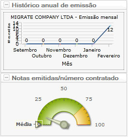 Figura 21 - Menu Início - Gráficos de emissão 6.2.5 Status das NF-es Com a funcionalidade Status da NF-e, podemos verificar qual a situação danf-e junto a SEFAZ, e no sistema emissor.