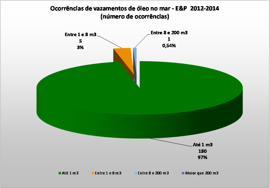Atividade de Produção e Escoamento de Petróleo e 411/462 Gráfico II.10.2-D Ocorrências de vazamentos de óleo no mar E&P 2012-2014 (em m³). Tabela II.10.2-C Número de ocorrências e volumes (m³) - 2003 a 2014.