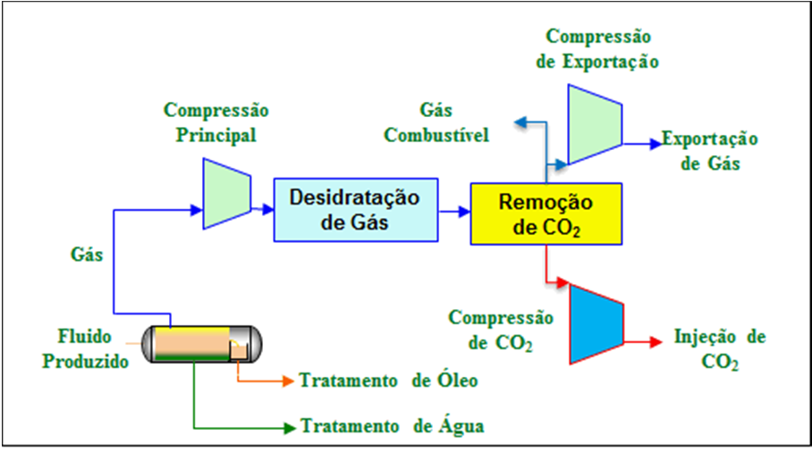 38/462 Atividade de Produção e Escoamento de Petróleo e Figura II.2.4.2.2.1.6-1 - Esquemático da planta de processo.
