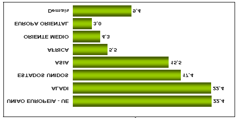 55 Os dois principais mercados das exportações das grandes empresas foram a União Européia e a ALADI, ambos com 22,4%.