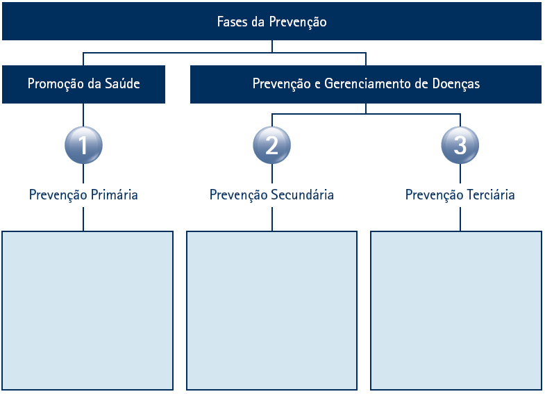 Gestão do Risco e Medicina Preventiva Autocuidados Prevenir Complicações Prevenir Incapacitação Aconselhamento Educação Estilo de vida Crônicos/ Oncológicos/ Gestantes