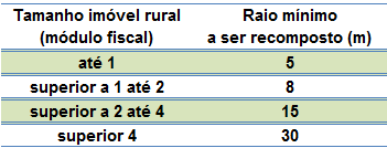 5 Tabela 2: Largura da faixa marginal a ser recomposta, conforme tamanho do imóvel rural e largura do curso d'água. Fonte: Art. 61-A, Lei 12.727 de 17 de outubro de 2012; Decreto 7.
