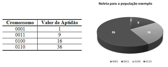 2.1.3 Seleção O operador de seleção é executado logo após o cálculo da aptidão dos cromossomos gerados.