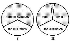 (Ufjf 2006) Em muitas plantas, a floração é controlada pelo fotoperíodo, sendo as espécies classificadas como plantas de dias curtos (PDC) ou plantas de dias longos (PDL).