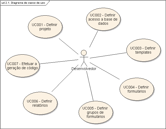 37 3.2 ESPECIFICAÇÃO Segundo Guedes (2005, p. 6), a UML é uma linguagem visual utilizada para modelar sistemas computacionais.