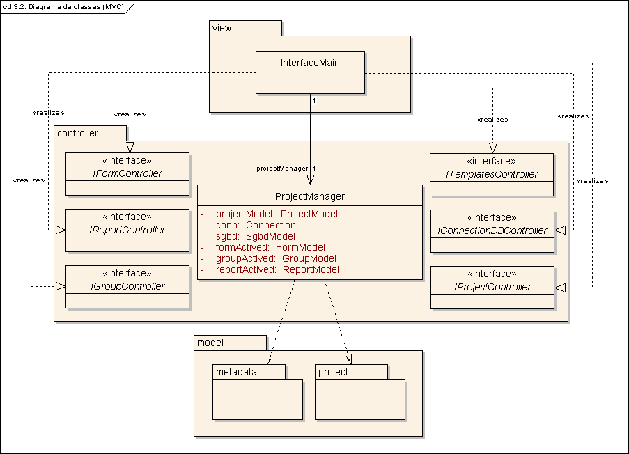 47 apresenta os pacotes model, controller e view, definindo explicitamente o modelo definido pelo padrão MVC, e as classes que se relacionam entre esses pacotes.