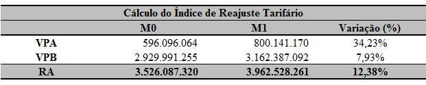 As despesas administráveis representam 83,09% da receita da Copasa. O IB resultante é igual a 7,93%, referente ao período de 12 meses de maio de 2014 a abril de 2015.