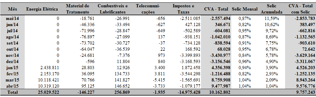 de 2016 e será capaz de liquidar o saldo desses componentes financeiros, sem a alteração da base tarifária.