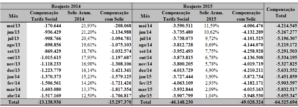 Conforme definido na Nota Técnica CRFEF/GRT 02/2014, a Arsae alterou a meta para o cadastramento de usuários na categoria Social para o percentual mínimo de 80% das famílias inscritas no CadÚnico e