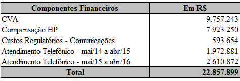 5.5. Componentes Financeiros Totais A tabela a seguir sintetiza os resultados dos componentes financeiros a serem compensados nos próximos doze meses, referentes ao período em que foi autorizada a