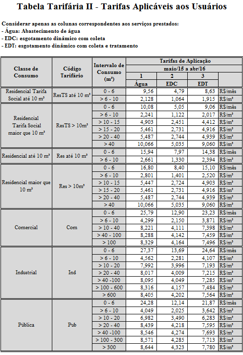 7.2. Tarifas Aplicáveis aos Usuários Corresponde à aplicação linear do Efeito Tarifário Médio (ETM) de 15,04% sobre as tarifas de aplicação do reajuste passado, resultando na Tabela Tarifária II