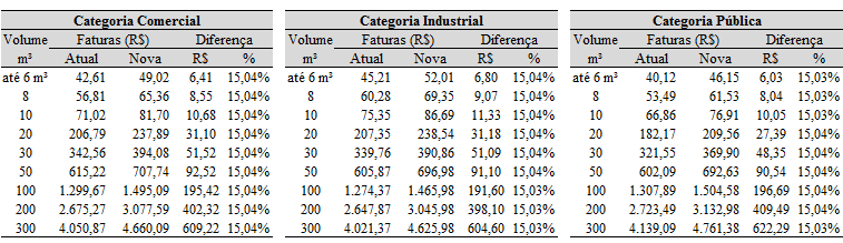 Tabela 20 - Comparação entre faturas de usuários Residenciais e Tarifa Social Fonte: Tarifas de aplicação definidas nesta Nota Técnica (Reajuste Tarifário de 2015) e cálculos da Arsae.