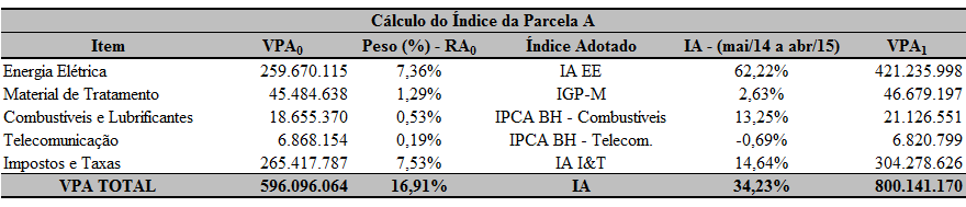 Em razão da incidência sobre a receita, os valores de Cofins e Pasep são reajustados pelo Efeito Tarifário Médio (ETM), uma vez que este corresponde ao percentual de reajuste aplicado sobre a receita