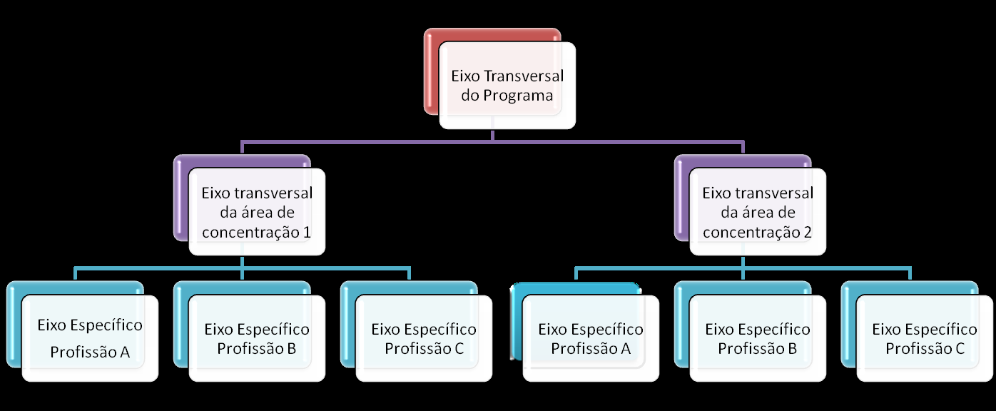 Anexo I Modelo de Estrutura dos Programas de Residência Multiprofissional Eixo Transversal do Programa: eixo comum a todas as áreas de concentração e profissões do programa que contempla conteúdos