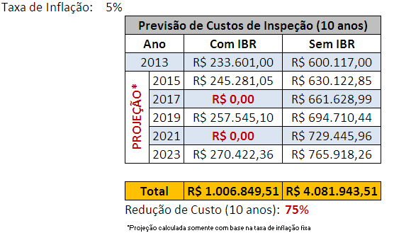 Previsão de Custo de